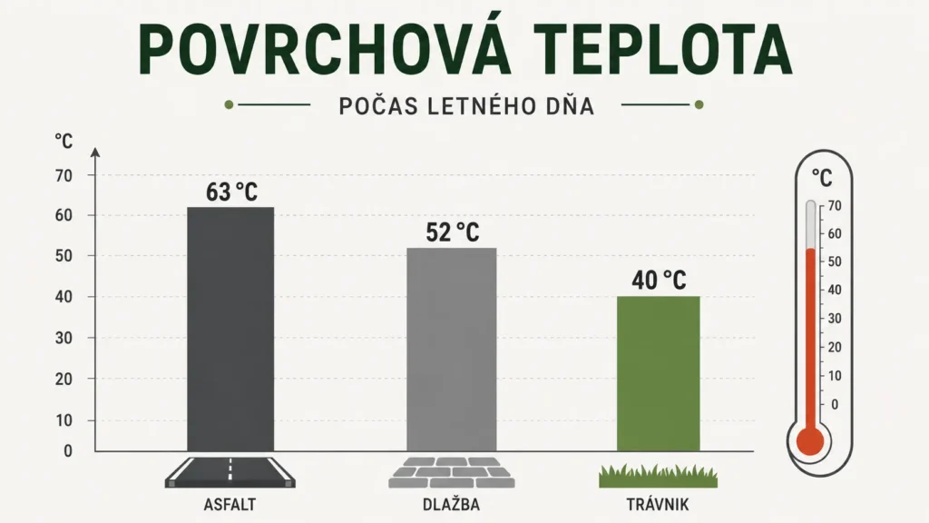 Priepustné povrchy, dlažba a asfalt: porovnanie teplôt.