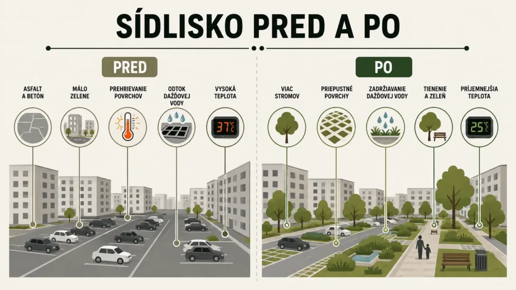 Schéma zobrazuje staré a zrevitalizované sídlisko s ohľadom na horúčavy na sídliskách.